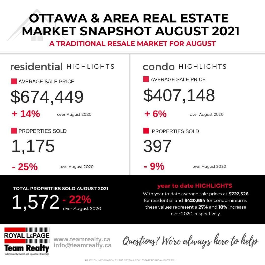 Ottawa and Real Estate Market Snapshot August 2021 8